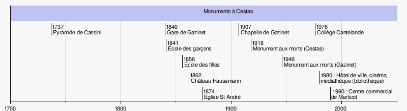 Frise chronologique, par W. Ellison