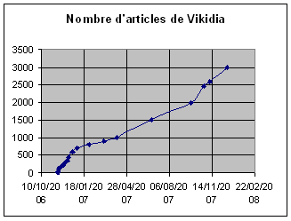 Évolution du nombre d'articles