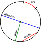 Fichier:Cercle definitions.gif