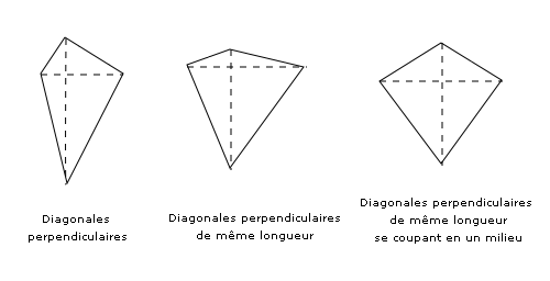 Fichier:Quadrilateres à diagonales perpendiculaires.png