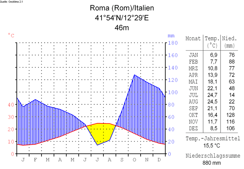 Fichier:Climat de Rome-Italie.png
