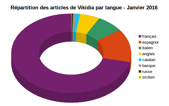Répartition des articles sur Vikidia par langue.