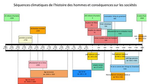 Séquences climatiques de l'histoire des Hommes et conséquences sur les sociétés.jpg