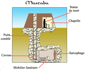 Schéma de l'intérieur d'un mastaba : chapelle, puits, caveau, mobilier funéraire et sarcophage.