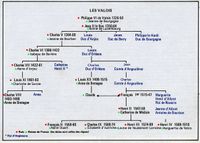 Arbre généalogique simplifié de la dynastie des Valois