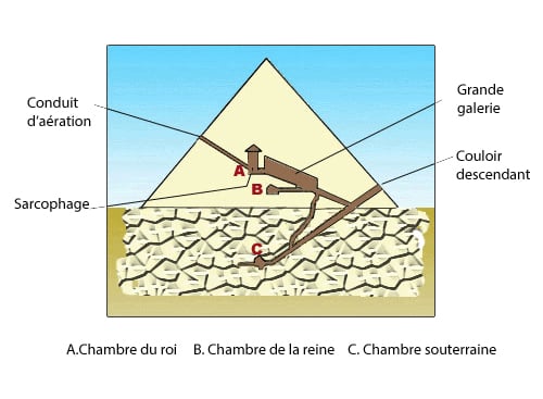 Chambres et couloirs de la pyramide de Khéops