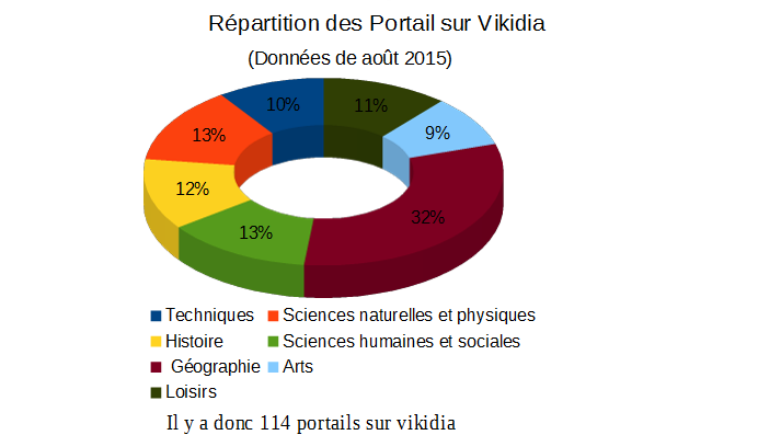 Graphie réalisé par Kiminou représentant le pourcentages de portail par thèmes d'articles
