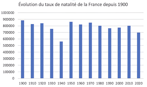 Graphique montrant l'évolution du taux de natalité en France depuis 1900