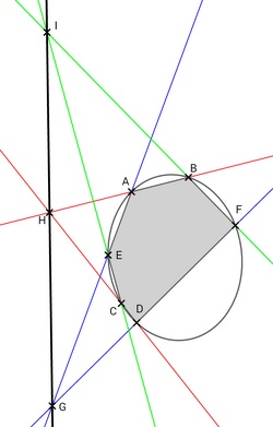 Théorème de Pascal : Pour un hexagone (en gris) inscrit dans une conique, les intersections (ici I, H et G) des côtés opposés (en rouge, en bleu et en vert) sont alignés sur une droite (en gris)
