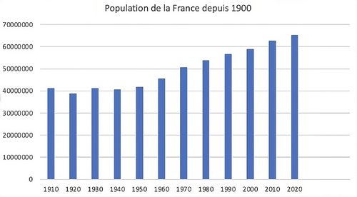 Graphique de l'évolution de la population de la France depuis 1910