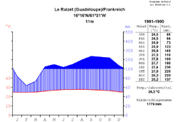 Le climat tropical humide de la Guadeloupe. Attention ! l'échelle des précipitations est modifiée à partir de 100&nbsp;mm !