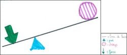 Figure 2 : Schéma d’un levier moins performant