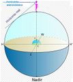 diagrama mostrando el horizonte real (la tangente), cenit, nadir y h.astronómico