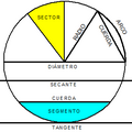 Elementos de una circunferencia.png