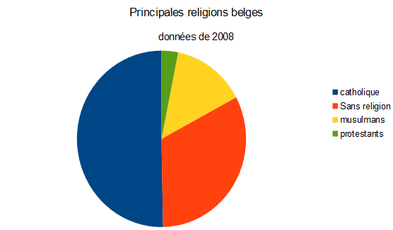 Fichier:Belges selon religions.png