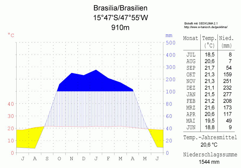 Fichier:Klimadiagramm-Brasilia-Brésil.png