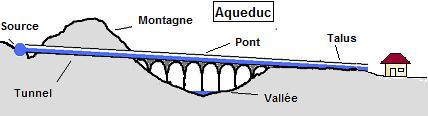 Schéma expliquant comment fonctionne un aqueduc