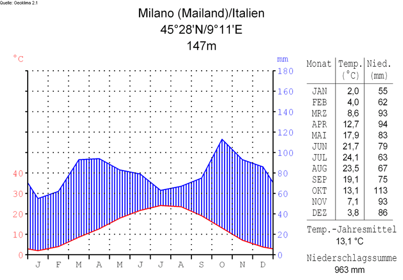 Fichier:Climat de Milan-Italie.png