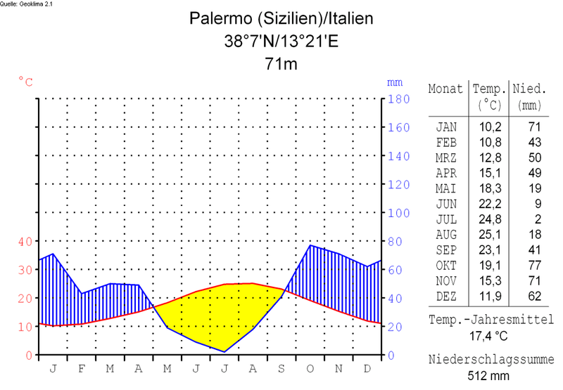 Fichier:Climat de Palerme Italie.png
