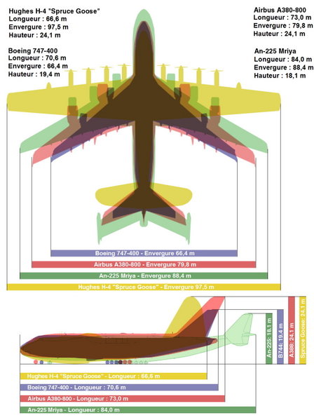 Fichier:Comparaison d'avions géants.jpg