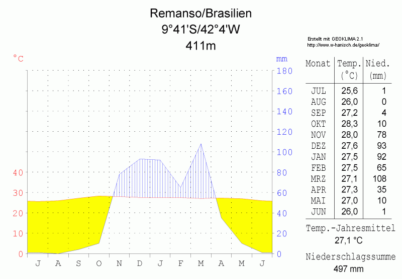 Fichier:Klimadiagramm-Remanso-Brésil.png