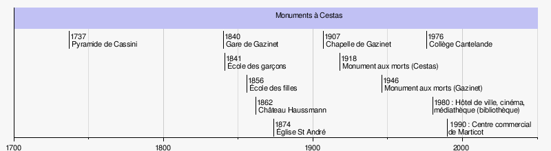Fichier:Frise chronologique monuments cestas - 2.png