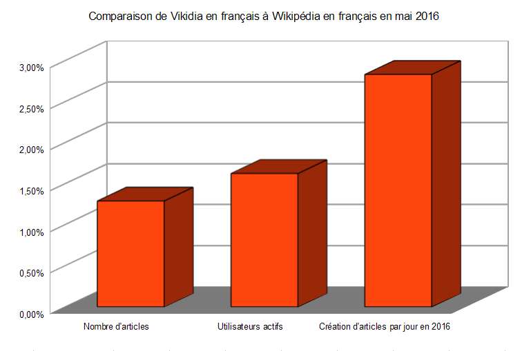 Fichier:Comparaison Vikidia Wikipédia mai 2016.jpg