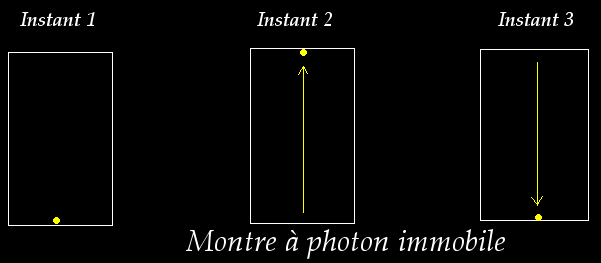 Fichier:Montre photons immobile.png