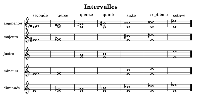 Fichier:Intervalles musique.png