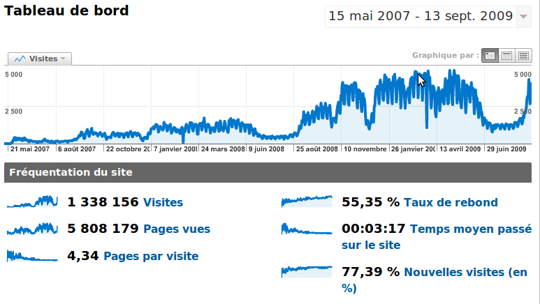 Fichier:Stats.vikidia.13sep09.png