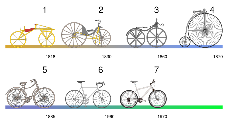 Fichier:Bicycle evolution-numbers.svg.png