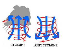 Fichier:Cyclone-anticyclone.png