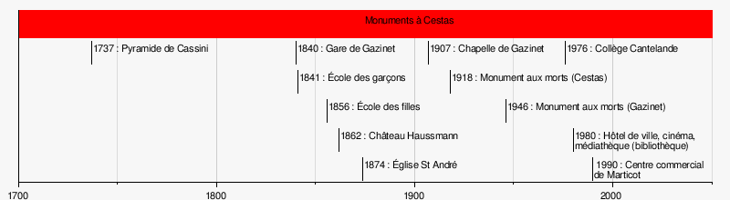 Fichier:Frise chronologique Monuments Cestas (Gironde).png