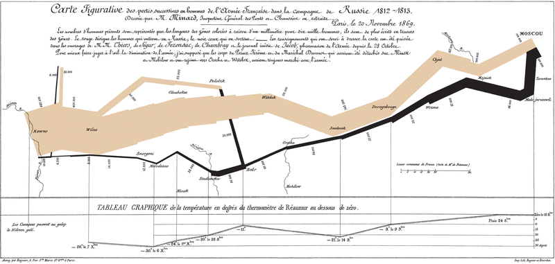 Fichier:Évolution des effectifs troupes napoléoniennes-campagne de Russie-1812.png