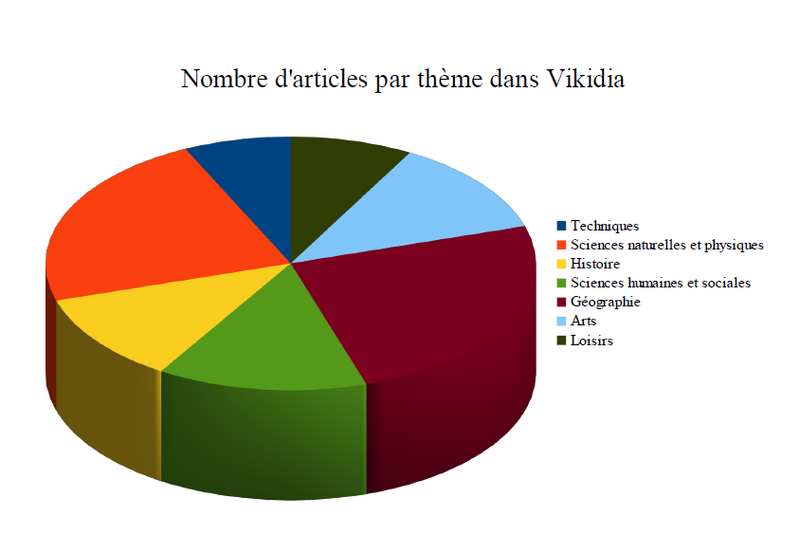 Fichier:Nombre d'articles par thème sur Vikidia.png