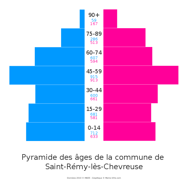 Fichier:La pyramide des ages saint-remy-les-chevreuse.svg