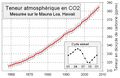 Teneur atmosphérique en CO2 mesurée sur le Mauna Loa.jpeg