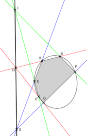 Théorème de Pascal : Pour un hexagone (en gris) inscrit dans une conique, les intersections (ici I, H et G) des côtés opposés (en rouge, en bleu et en vert) sont alignés sur une droite (en gris)