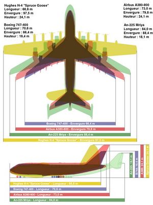 300px Comparaison d'avions géants