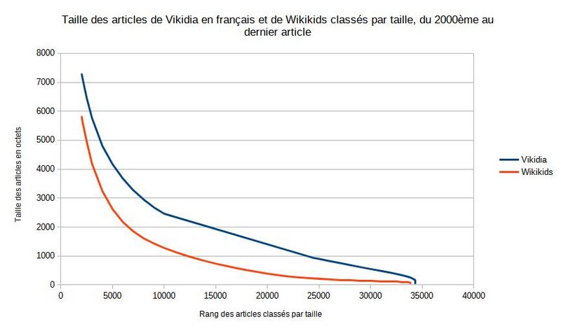 Fichier:Taille articles Vikidia Wikikids 2000 au dernier.jpg