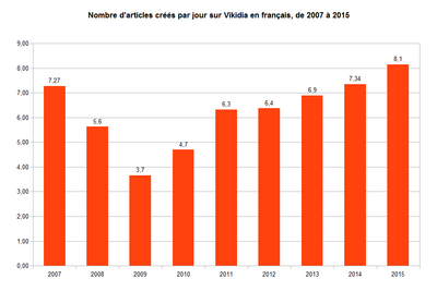 Nombre d'articles créés par jour sur Vikidia en français, de 2007 à 2015.