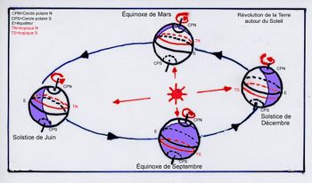 le mouvement de la terre autour du soleil cycle 3