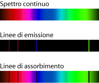 File:Spectral lines spettro.jpg